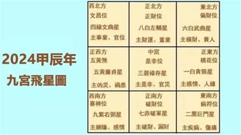 2024年九宮飛星圖|2024吉凶方位圖